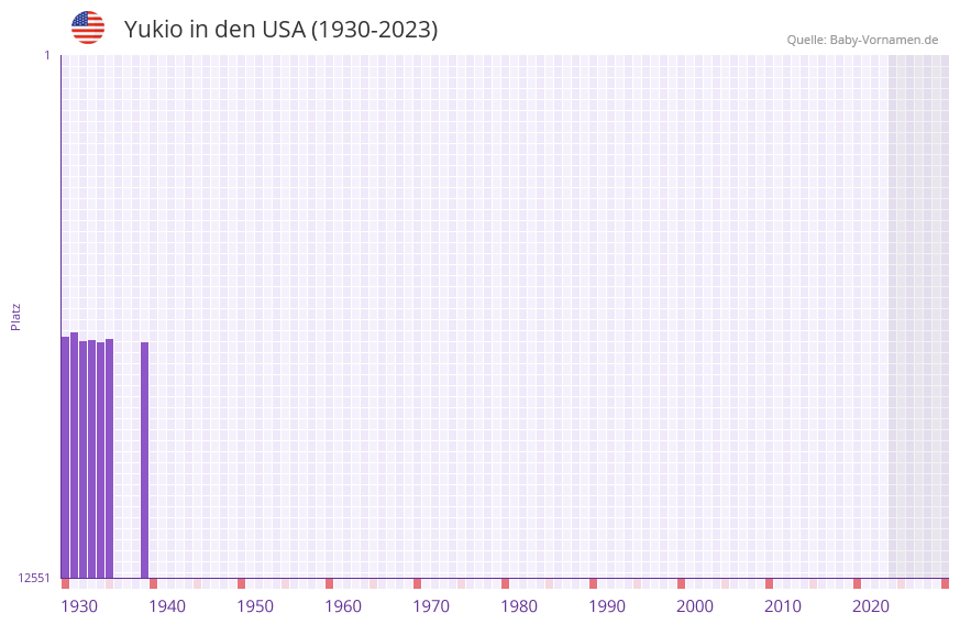 Yukio in der Vornamen-Hitliste von den USA (1930-2023)