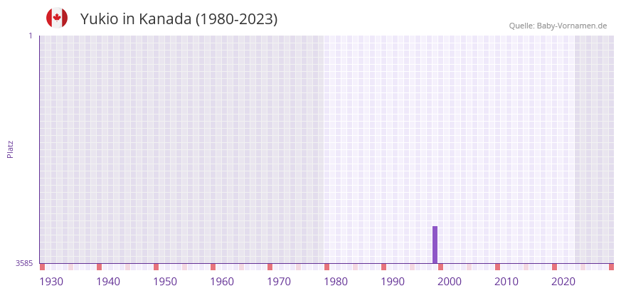 Yukio in der Vornamen-Hitliste von Kanada (1980-2023)