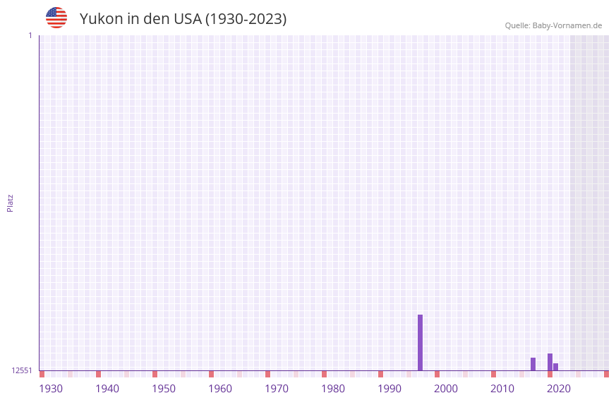 Yukon in der Vornamen-Hitliste von den USA (1930-2023) Yukon in der Vornamen-Hitliste von den USA (1930-2023)