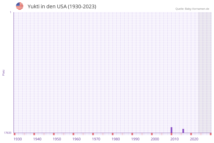 Yukti in der Vornamen-Hitliste von den USA (1930-2023)