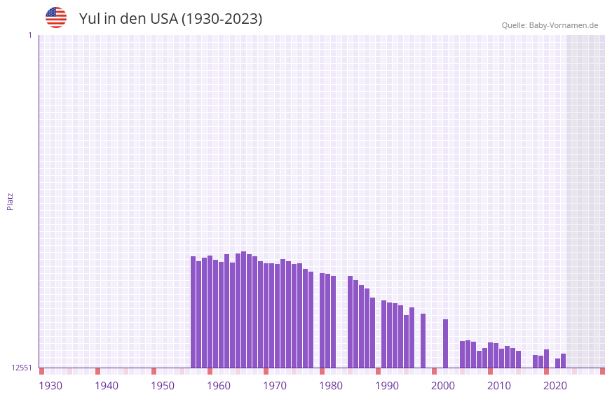 Yul in der Vornamen-Hitliste von den USA (1930-2023)