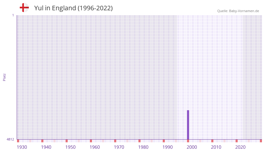 Yul in der Vornamen-Hitliste von England (1996-2022)
