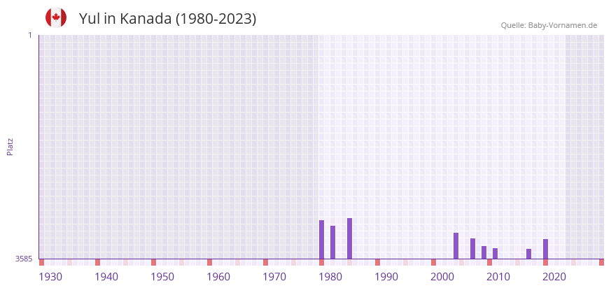Yul in der Vornamen-Hitliste von Kanada (1980-2023)