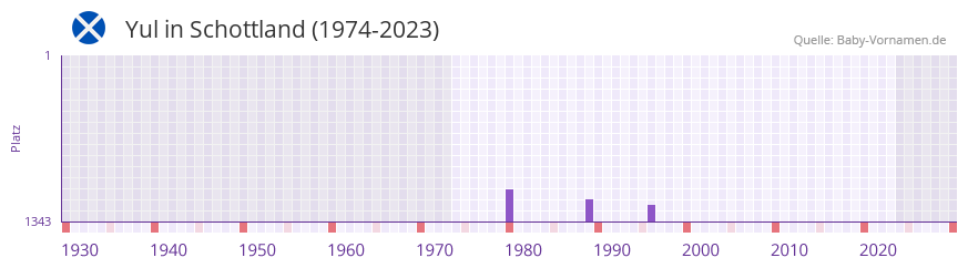 Yul in der Vornamen-Hitliste von Schottland (1974-2023)