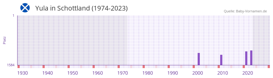 Yula in der Vornamen-Hitliste von Schottland (1974-2023)