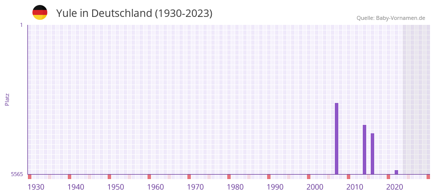 Yule in der Vornamen-Hitliste von Deutschland (1930-2023) Yule in der Vornamen-Hitliste von Deutschland (1930-2023)
