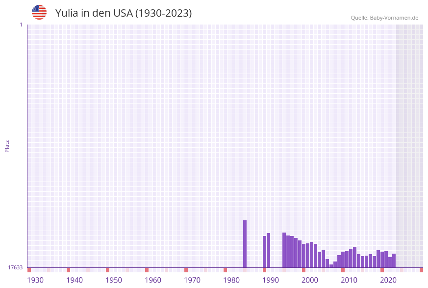 Yulia in der Vornamen-Hitliste von den USA (1930-2023) Yulia in der Vornamen-Hitliste von den USA (1930-2023)