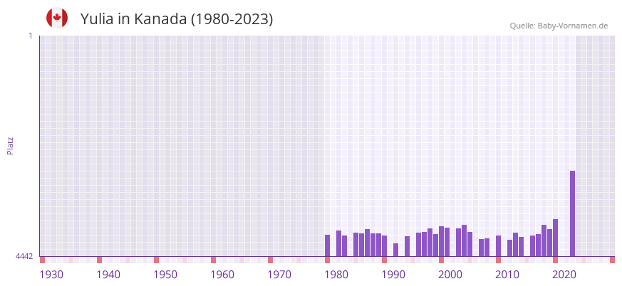 Yulia in der Vornamen-Hitliste von Kanada (1980-2023) Yulia in der Vornamen-Hitliste von Kanada (1980-2023)