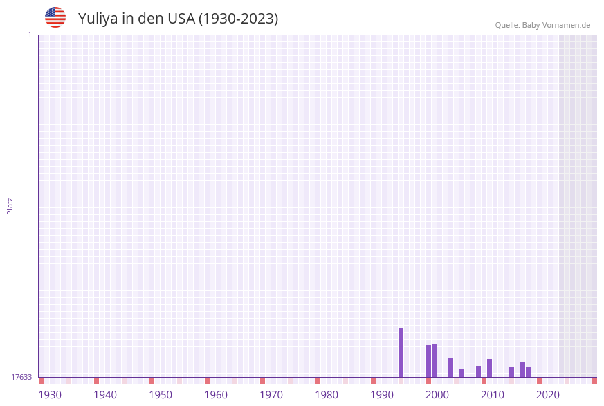 Yuliya in der Vornamen-Hitliste von den USA (1930-2023)