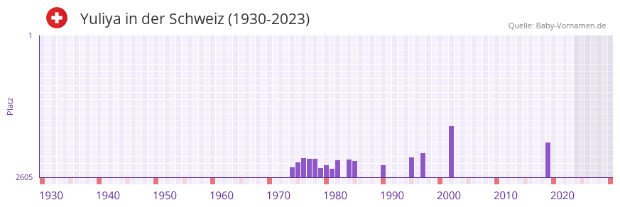 Yuliya in der Vornamen-Hitliste von der Schweiz (1930-2023)