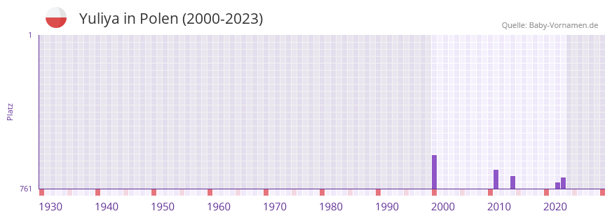 Yuliya in der Vornamen-Hitliste von Polen (2000-2023)