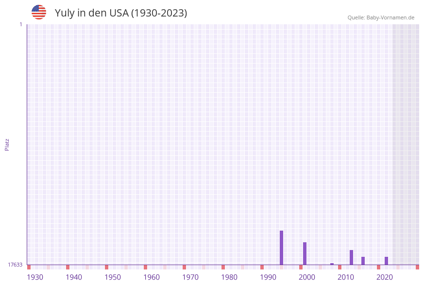 Yuly in der Vornamen-Hitliste von den USA (1930-2023)