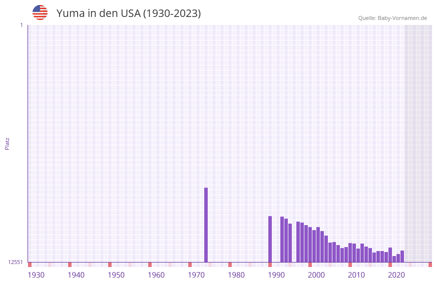 Yuma in der Vornamen-Hitliste von den USA (1930-2023)