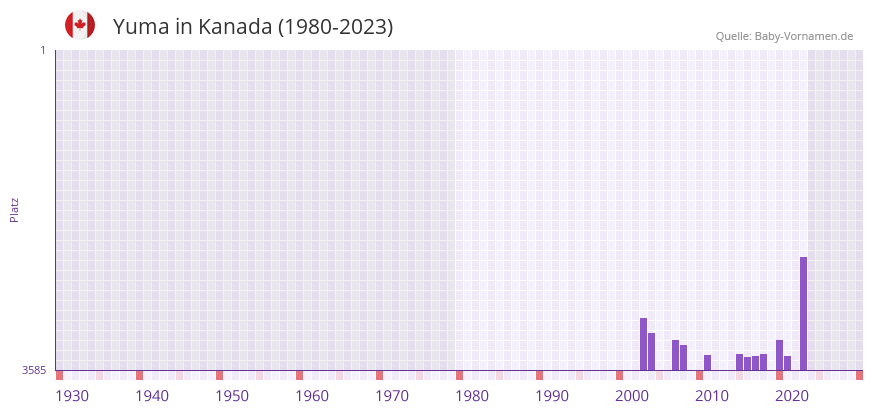 Yuma in der Vornamen-Hitliste von Kanada (1980-2023)