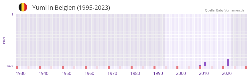 Yumi in der Vornamen-Hitliste von Belgien (1995-2023)