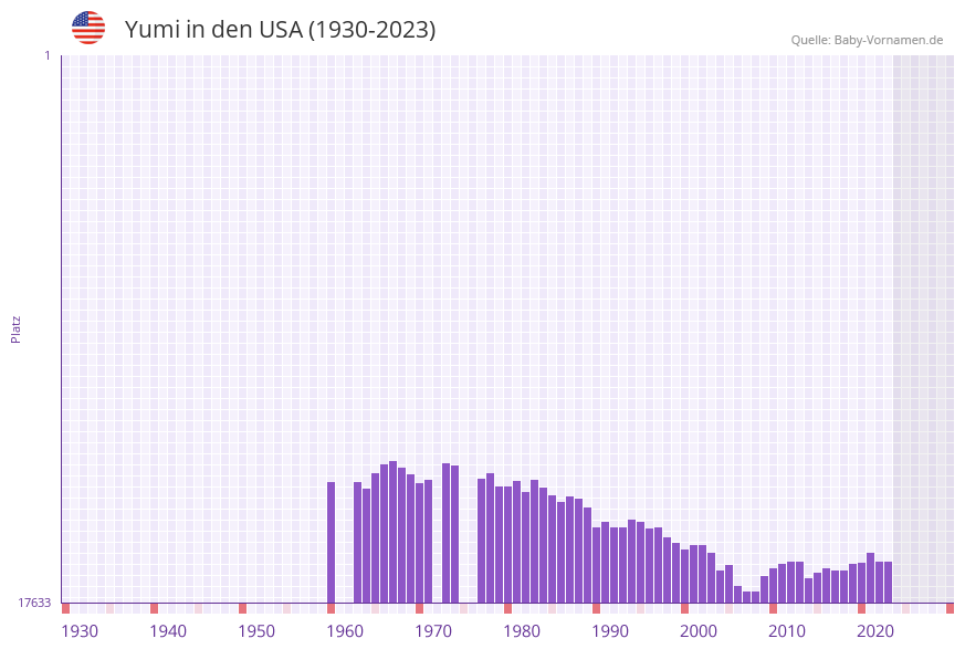 Yumi in der Vornamen-Hitliste von den USA (1930-2023)