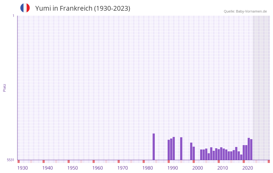 Yumi in der Vornamen-Hitliste von Frankreich (1930-2023)