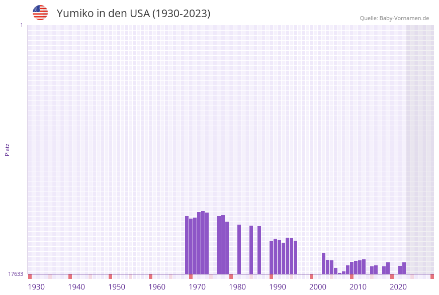 Yumiko in der Vornamen-Hitliste von den USA (1930-2023)