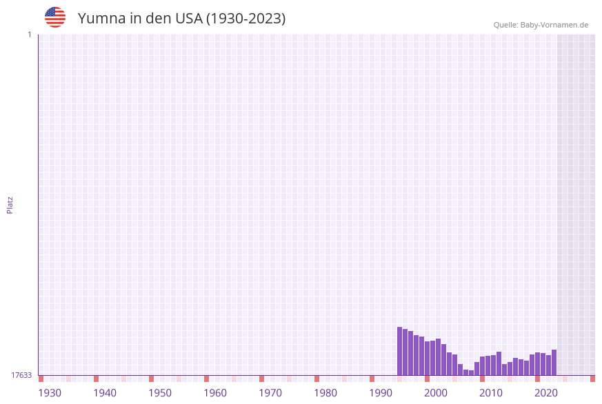 Yumna in der Vornamen-Hitliste von den USA (1930-2023)
