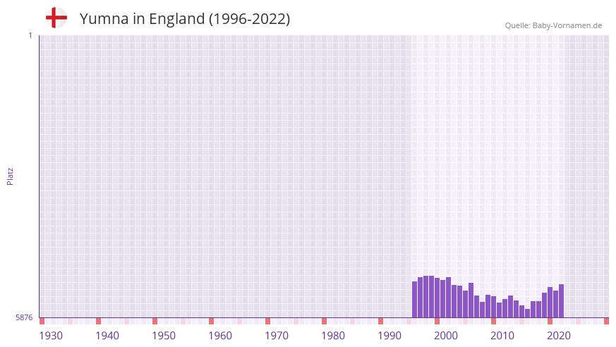Yumna in der Vornamen-Hitliste von England (1996-2022)