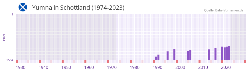 Yumna in der Vornamen-Hitliste von Schottland (1974-2023)