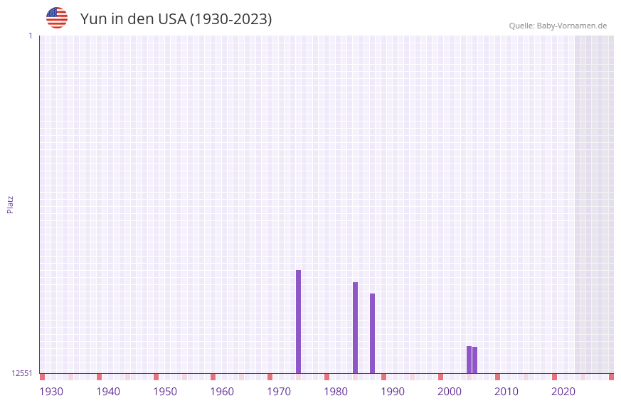 Yun in der Vornamen-Hitliste von den USA (1930-2023)