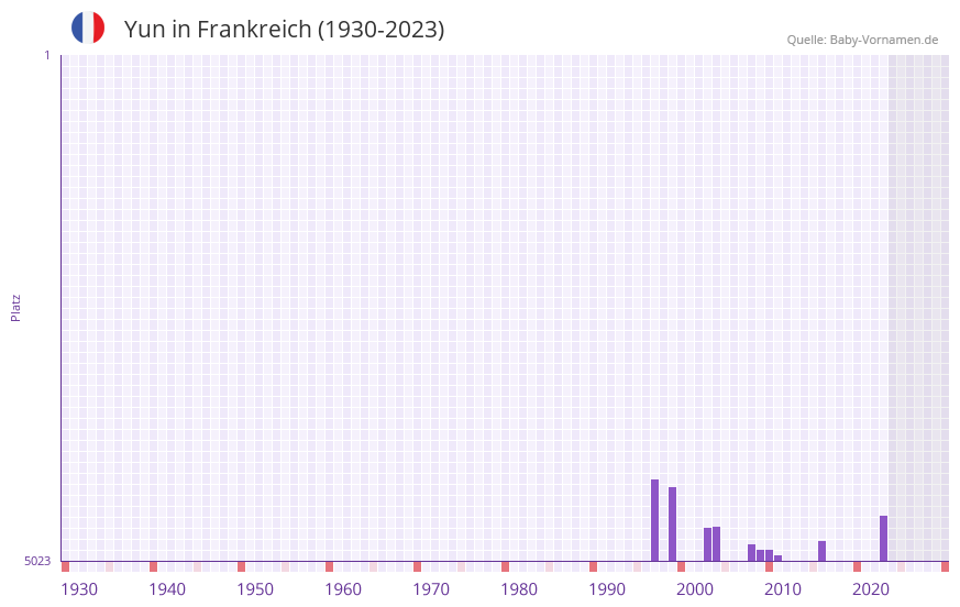 Yun in der Vornamen-Hitliste von Frankreich (1930-2023)