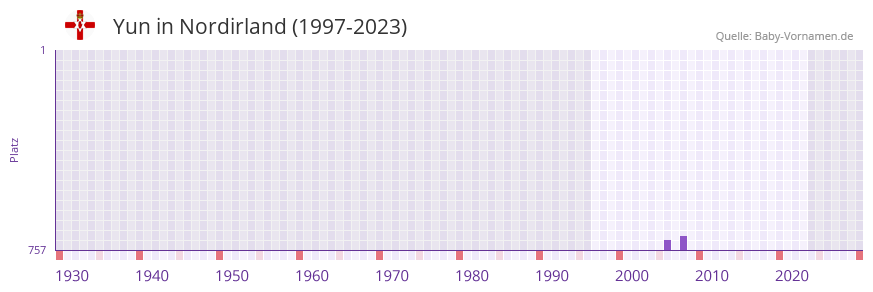Yun in der Vornamen-Hitliste von Nordirland (1997-2023)