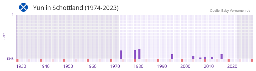 Yun in der Vornamen-Hitliste von Schottland (1974-2023)