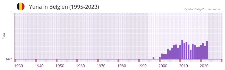 Yuna in der Vornamen-Hitliste von Belgien (1995-2023)