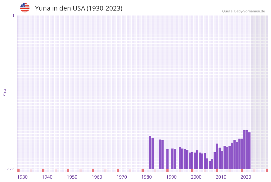 Yuna in der Vornamen-Hitliste von den USA (1930-2023)
