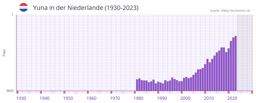 Yuna in der Vornamen-Hitliste von der Niederlande (1930-2023)