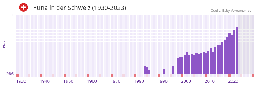 Yuna in der Vornamen-Hitliste von der Schweiz (1930-2023)