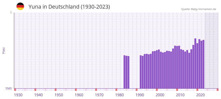 Yuna in der Vornamen-Hitliste von Deutschland (1930-2023)