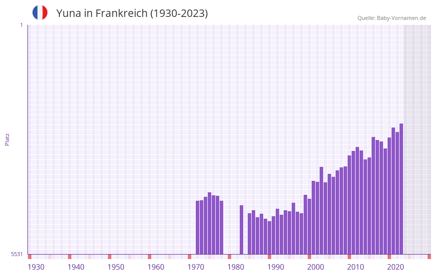 Yuna in der Vornamen-Hitliste von Frankreich (1930-2023)