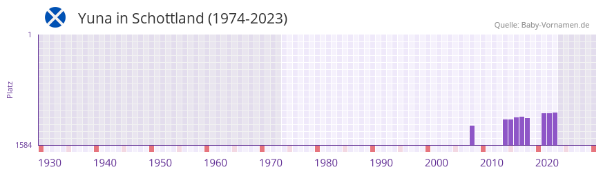 Yuna in der Vornamen-Hitliste von Schottland (1974-2023)