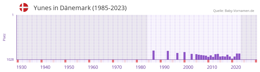 Yunes in der Vornamen-Hitliste von Dnemark (1985-2023)