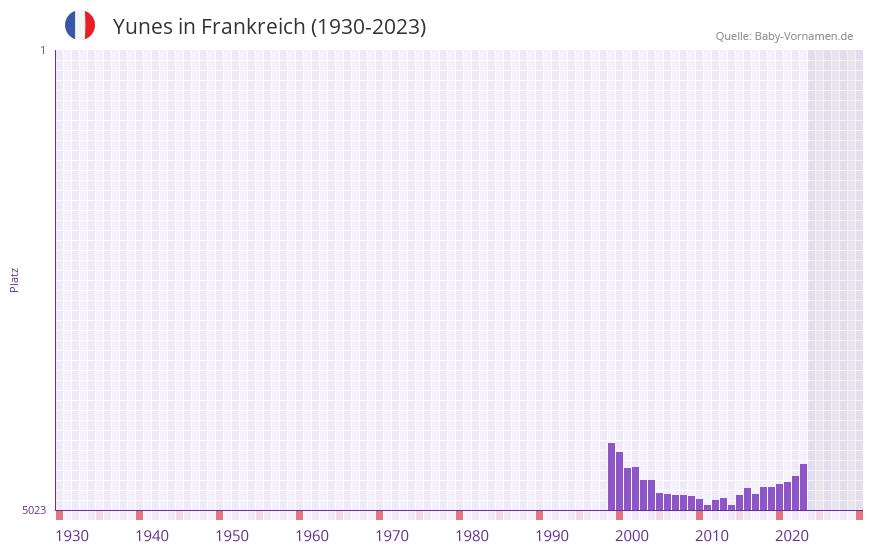 Yunes in der Vornamen-Hitliste von Frankreich (1930-2023)