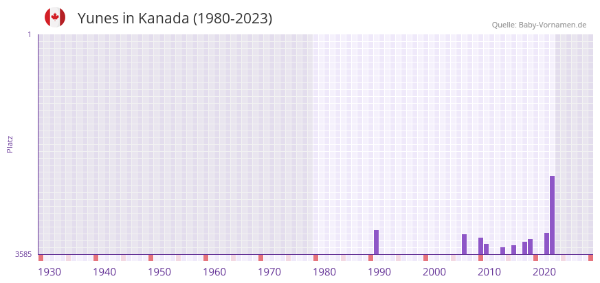 Yunes in der Vornamen-Hitliste von Kanada (1980-2023)