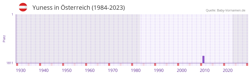 Yuness in der Vornamen-Hitliste von Österreich (1984-2023) Yuness in der Vornamen-Hitliste von Österreich (1984-2023)