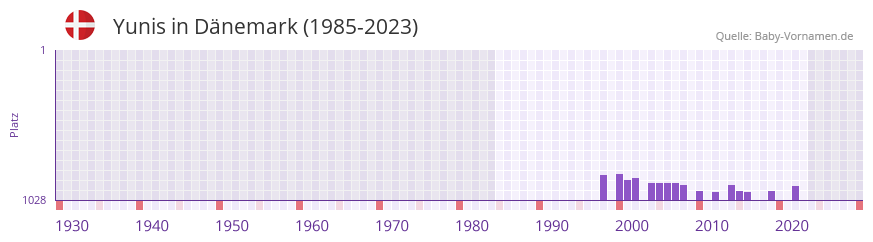 Yunis in der Vornamen-Hitliste von Dänemark (1985-2023) Yunis in der Vornamen-Hitliste von Dänemark (1985-2023)