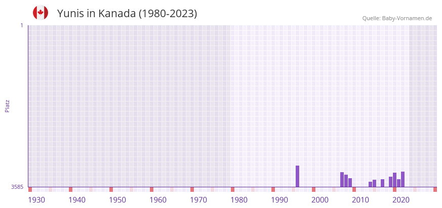 Yunis in der Vornamen-Hitliste von Kanada (1980-2023) Yunis in der Vornamen-Hitliste von Kanada (1980-2023)