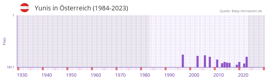 Yunis in der Vornamen-Hitliste von Österreich (1984-2023) Yunis in der Vornamen-Hitliste von Österreich (1984-2023)