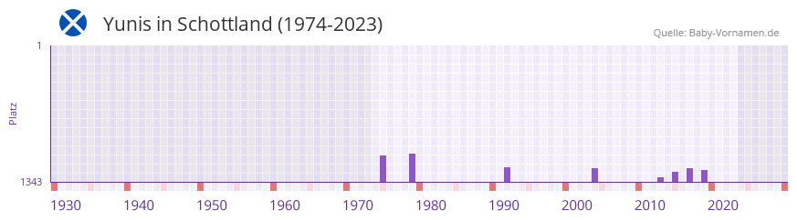 Yunis in der Vornamen-Hitliste von Schottland (1974-2023) Yunis in der Vornamen-Hitliste von Schottland (1974-2023)