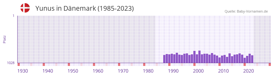 Yunus in der Vornamen-Hitliste von Dnemark (1985-2023)