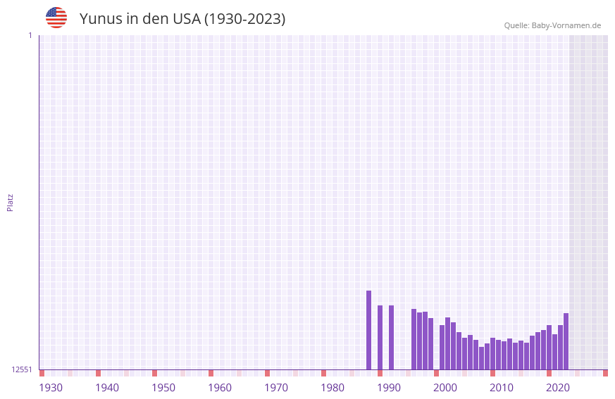 Yunus in der Vornamen-Hitliste von den USA (1930-2023)