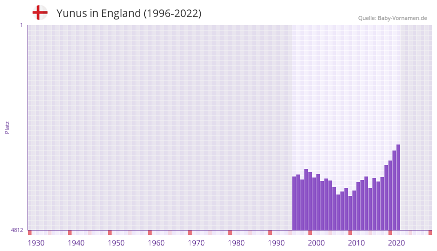 Yunus in der Vornamen-Hitliste von England (1996-2022)