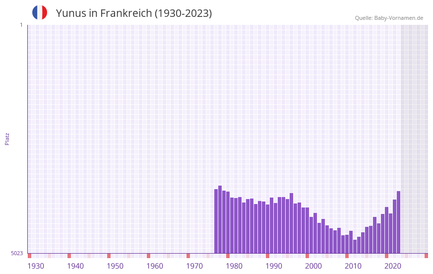 Yunus in der Vornamen-Hitliste von Frankreich (1930-2023)