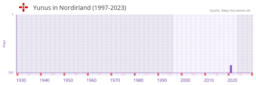 Yunus in der Vornamen-Hitliste von Nordirland (1997-2023)