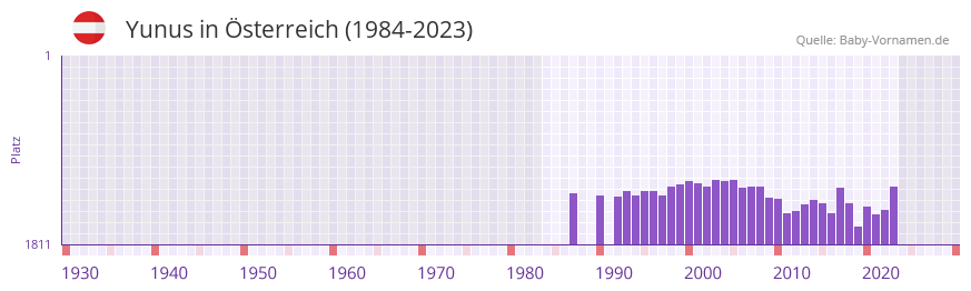 Yunus in der Vornamen-Hitliste von sterreich (1984-2023)